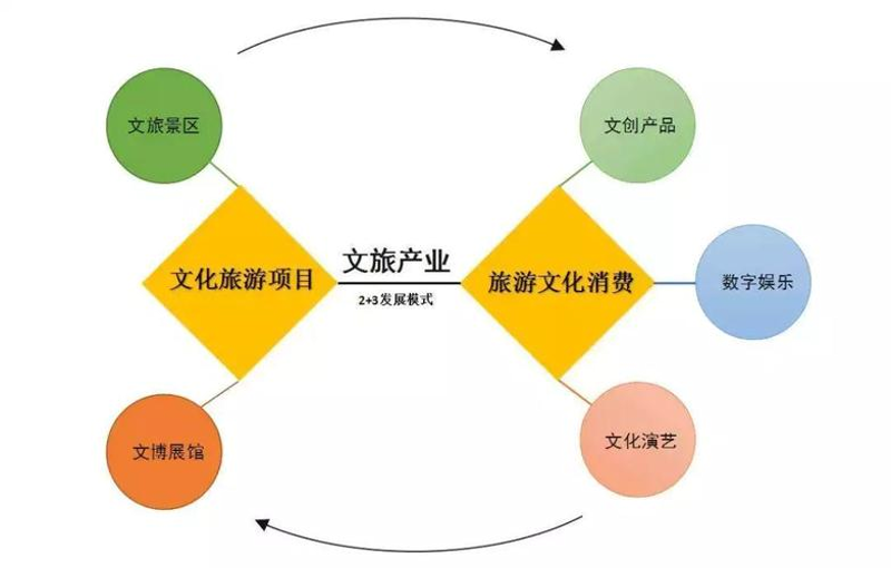 深度研究类:文旅项目的机遇与挑战
